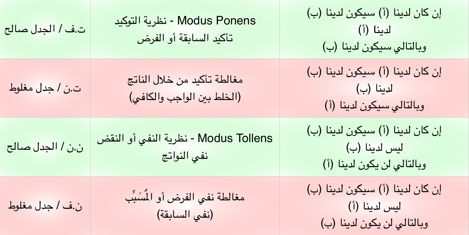 المغالطات الرسميّة